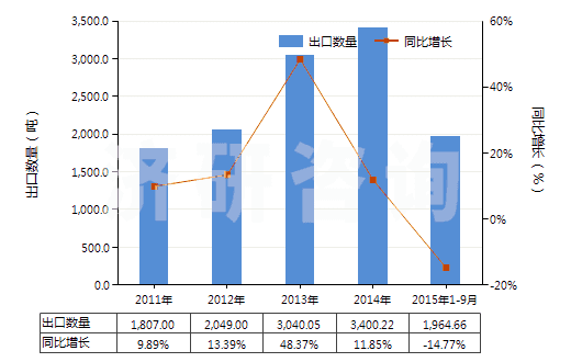 2011-2015年9月中國(guó)泡沫再生纖維素板,片,膜,箔,扁條(HS39211400)出口量及增速統(tǒng)計(jì)